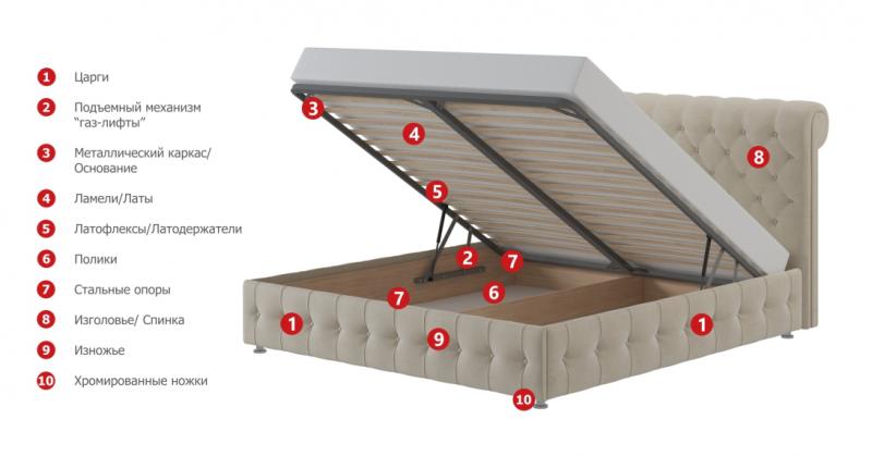 Техническая информация и конструкция кровати